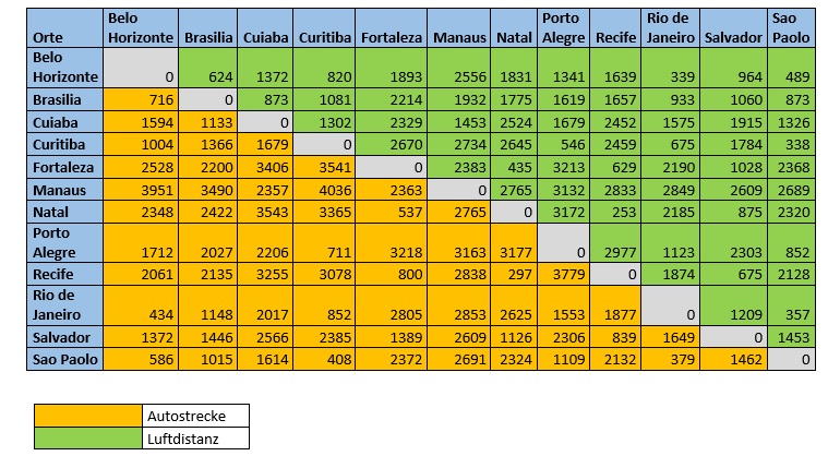 Tabelle mit den Entfernungen zwischen den Austragungsorten der Fussball WM 2014 in Brasilien 