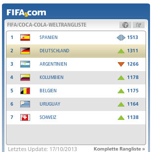 FIFA Rangliste Oktober