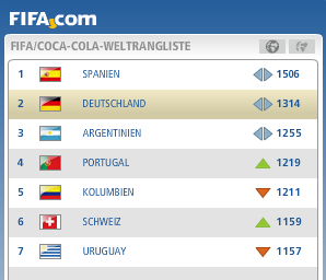 Die Fussball Weltrangliste von Februar 2014