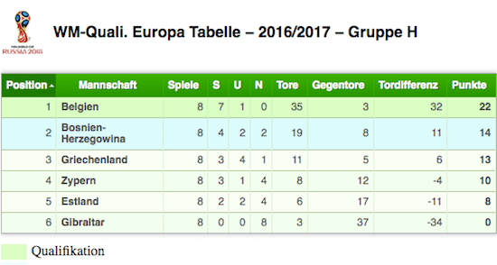 Belgien hat sich vor Ende der Quali das WM Ticket gesichert